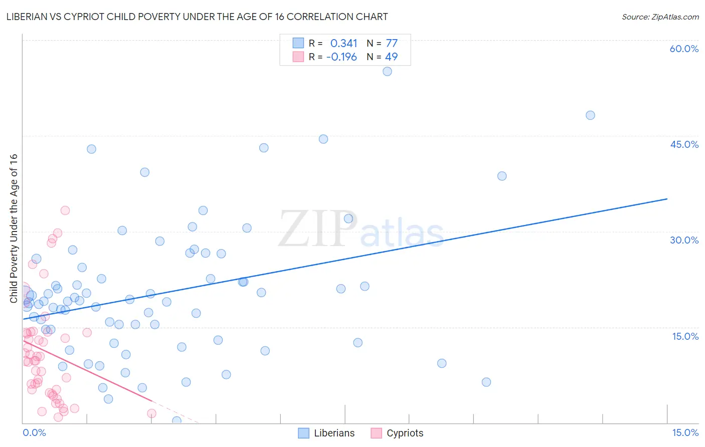 Liberian vs Cypriot Child Poverty Under the Age of 16