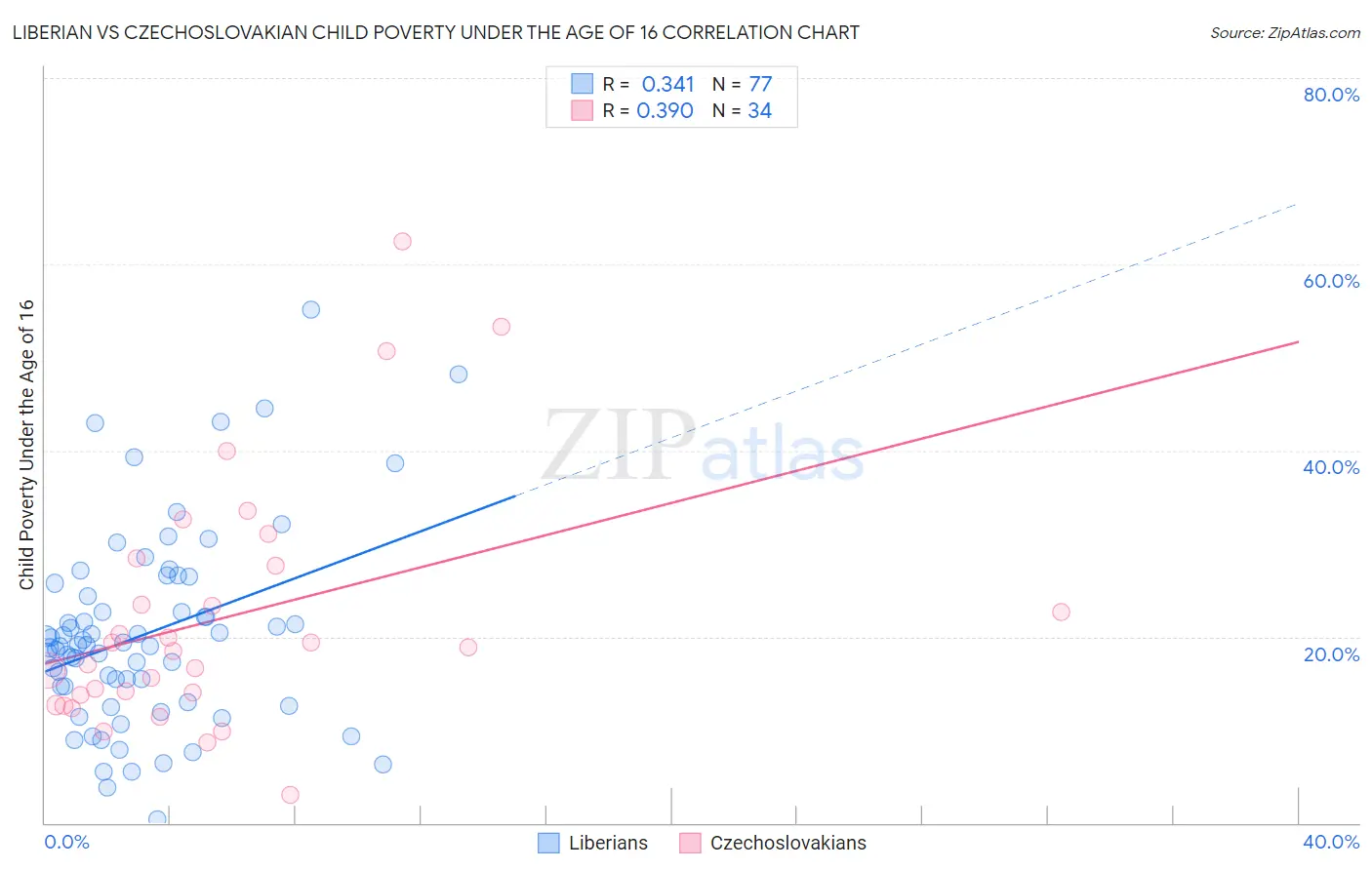 Liberian vs Czechoslovakian Child Poverty Under the Age of 16