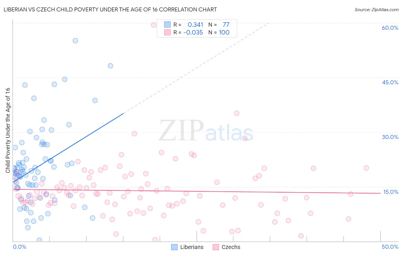 Liberian vs Czech Child Poverty Under the Age of 16