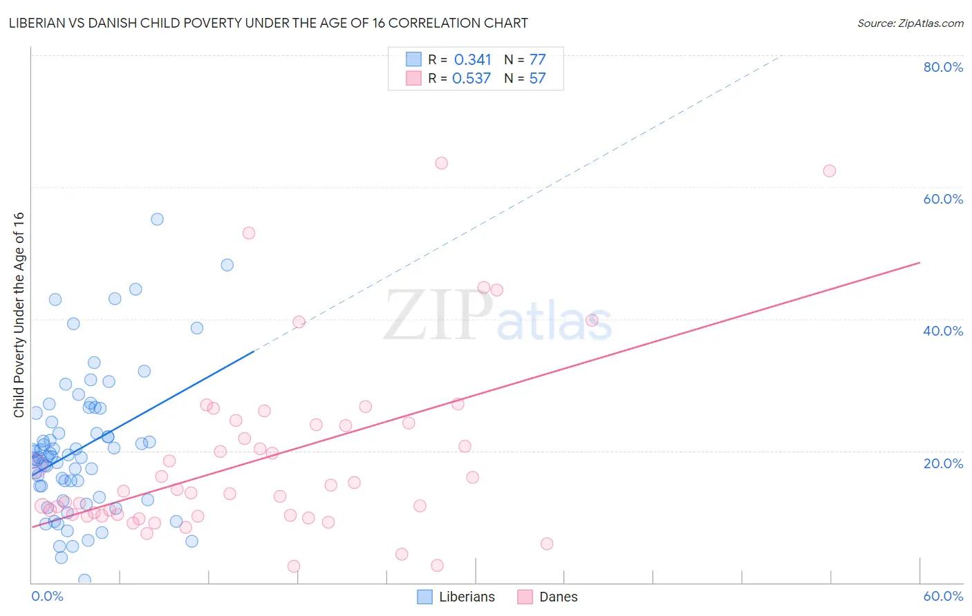 Liberian vs Danish Child Poverty Under the Age of 16