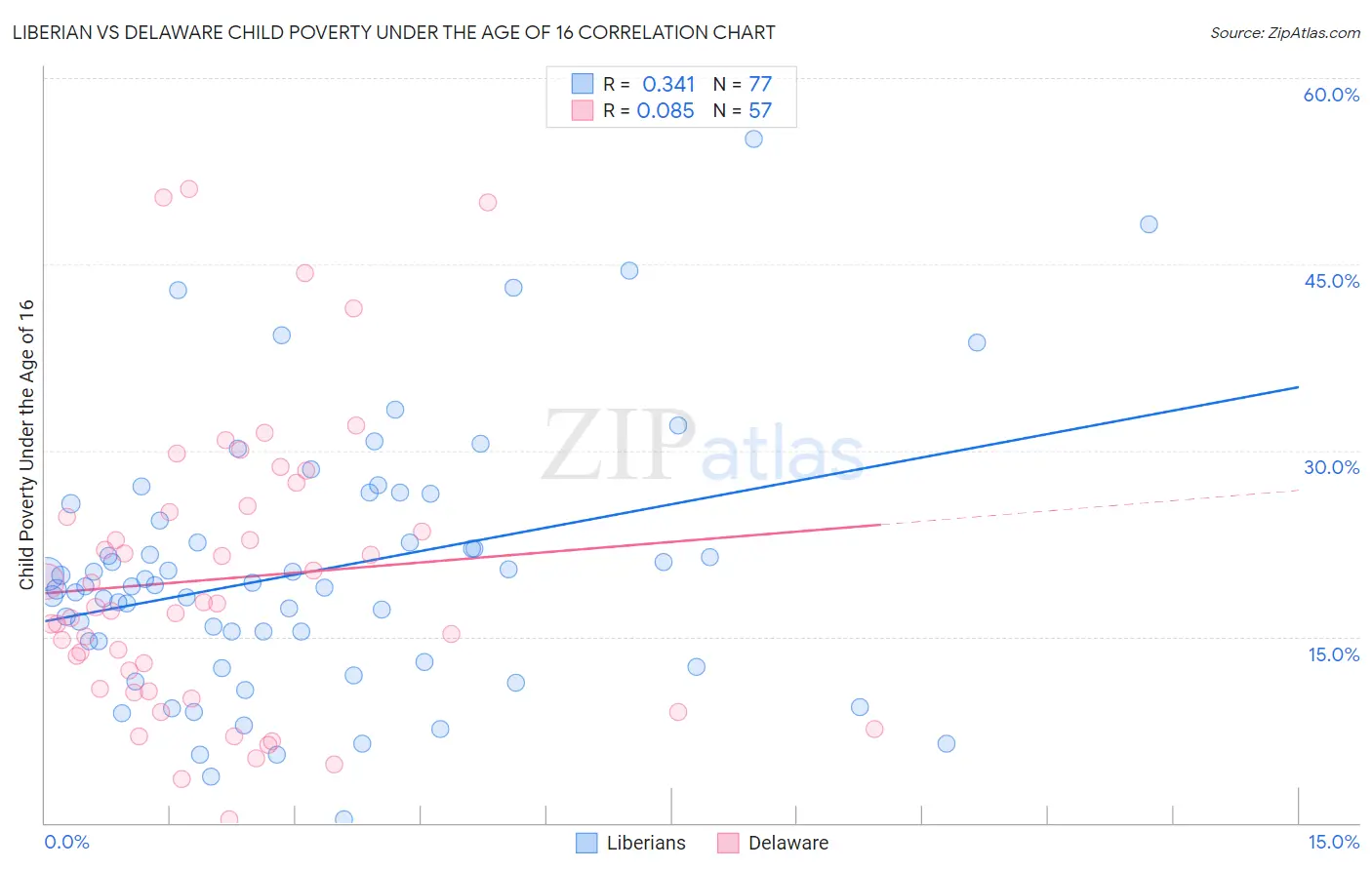 Liberian vs Delaware Child Poverty Under the Age of 16