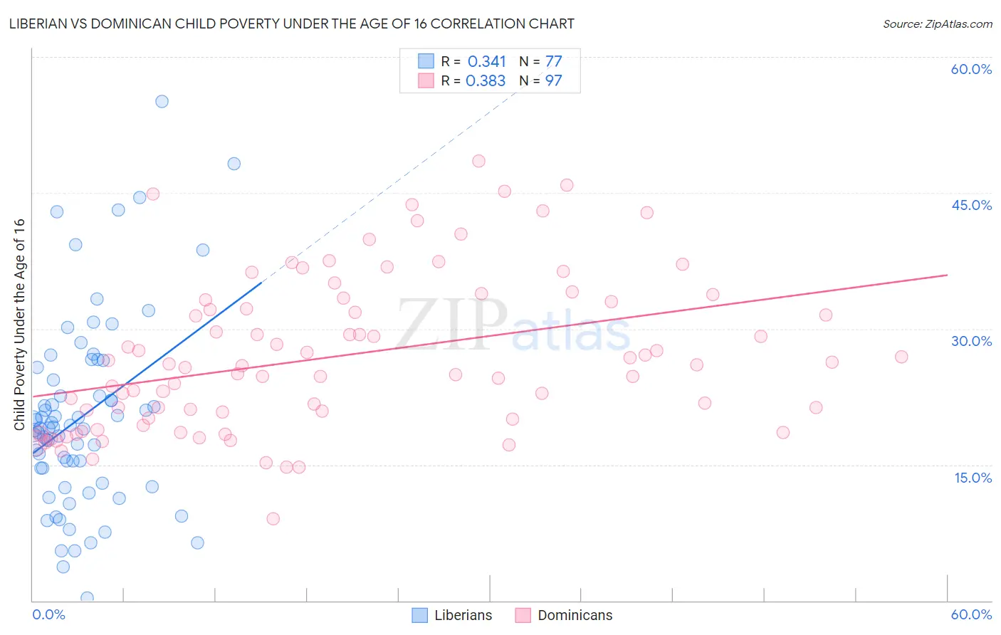 Liberian vs Dominican Child Poverty Under the Age of 16
