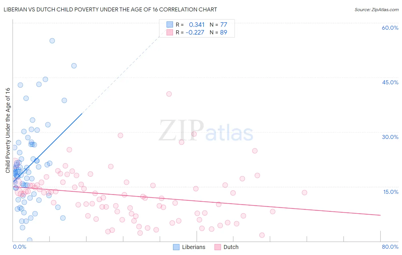 Liberian vs Dutch Child Poverty Under the Age of 16