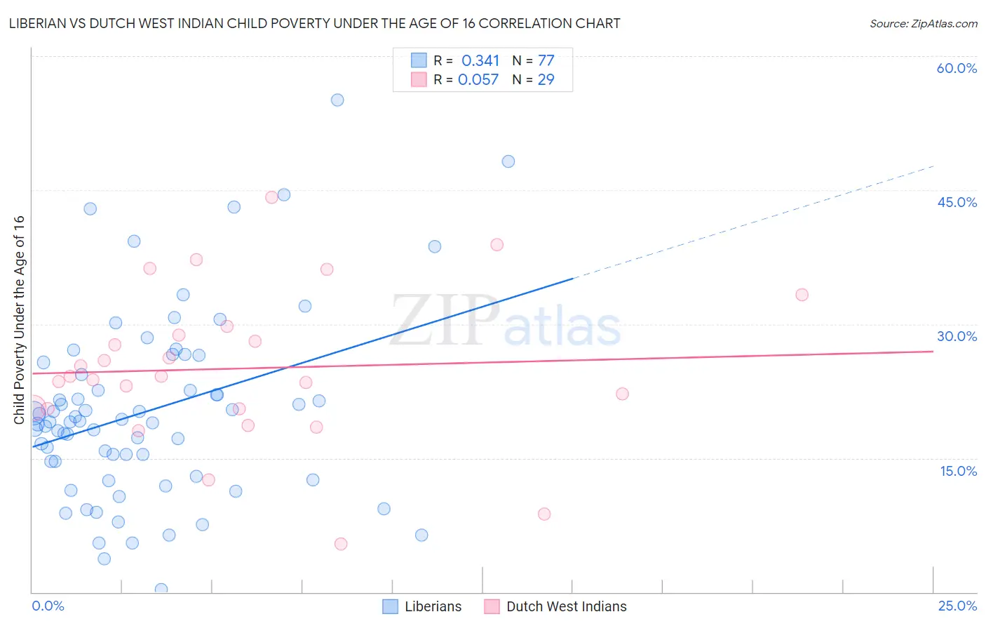 Liberian vs Dutch West Indian Child Poverty Under the Age of 16