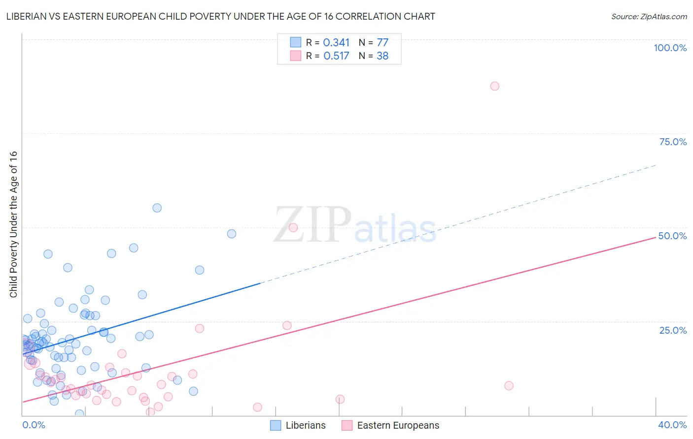 Liberian vs Eastern European Child Poverty Under the Age of 16