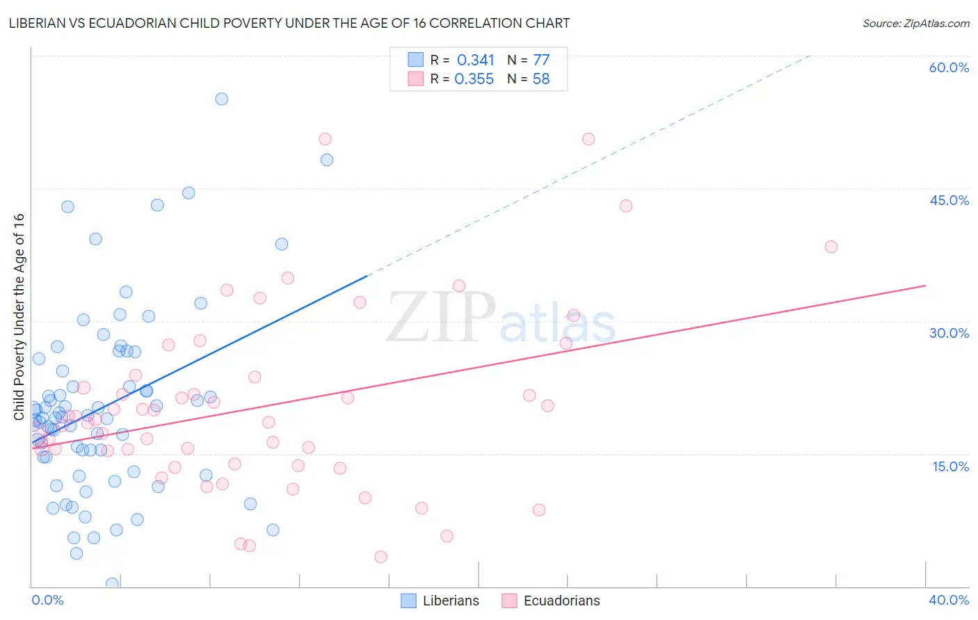 Liberian vs Ecuadorian Child Poverty Under the Age of 16