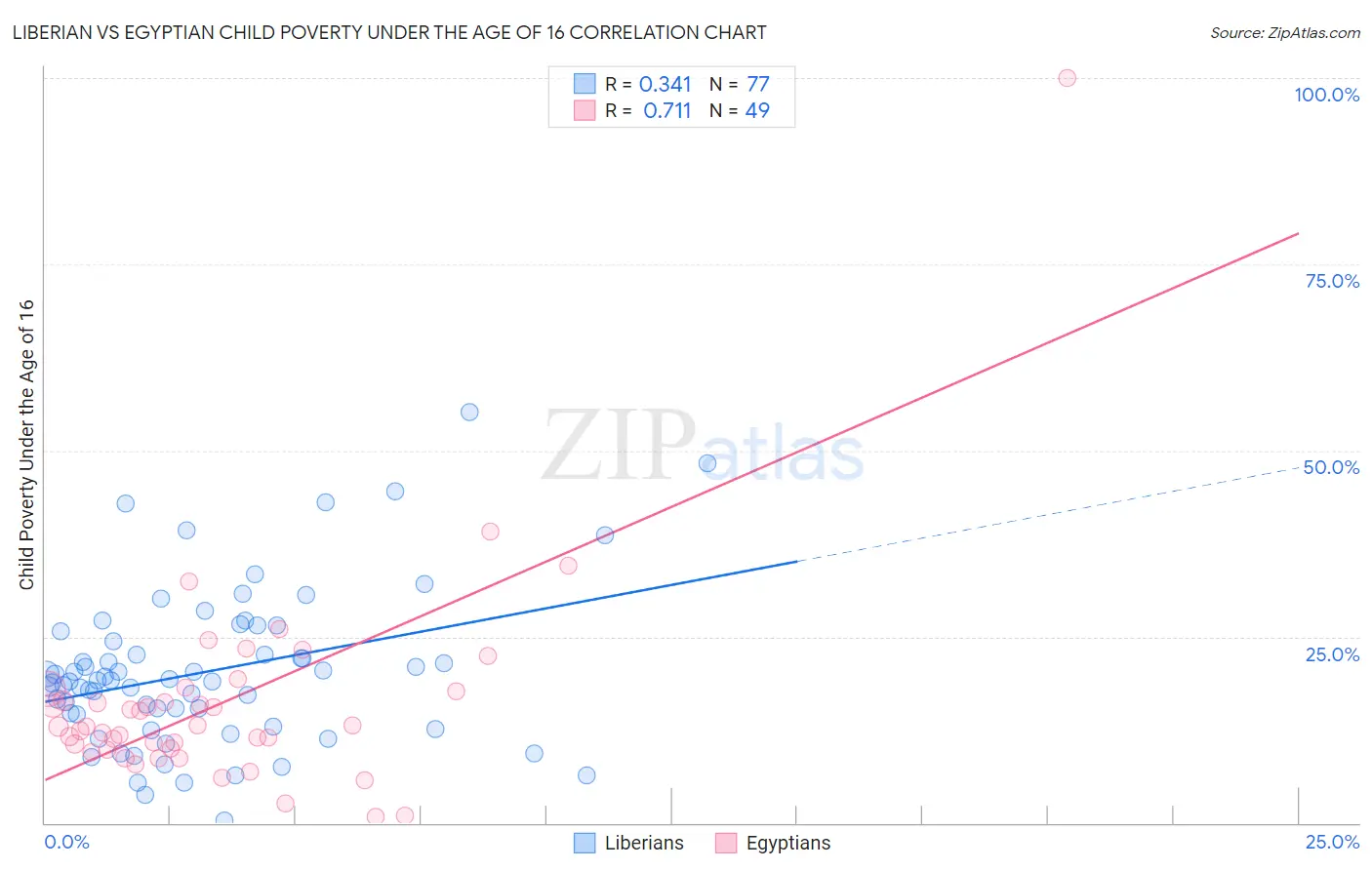 Liberian vs Egyptian Child Poverty Under the Age of 16