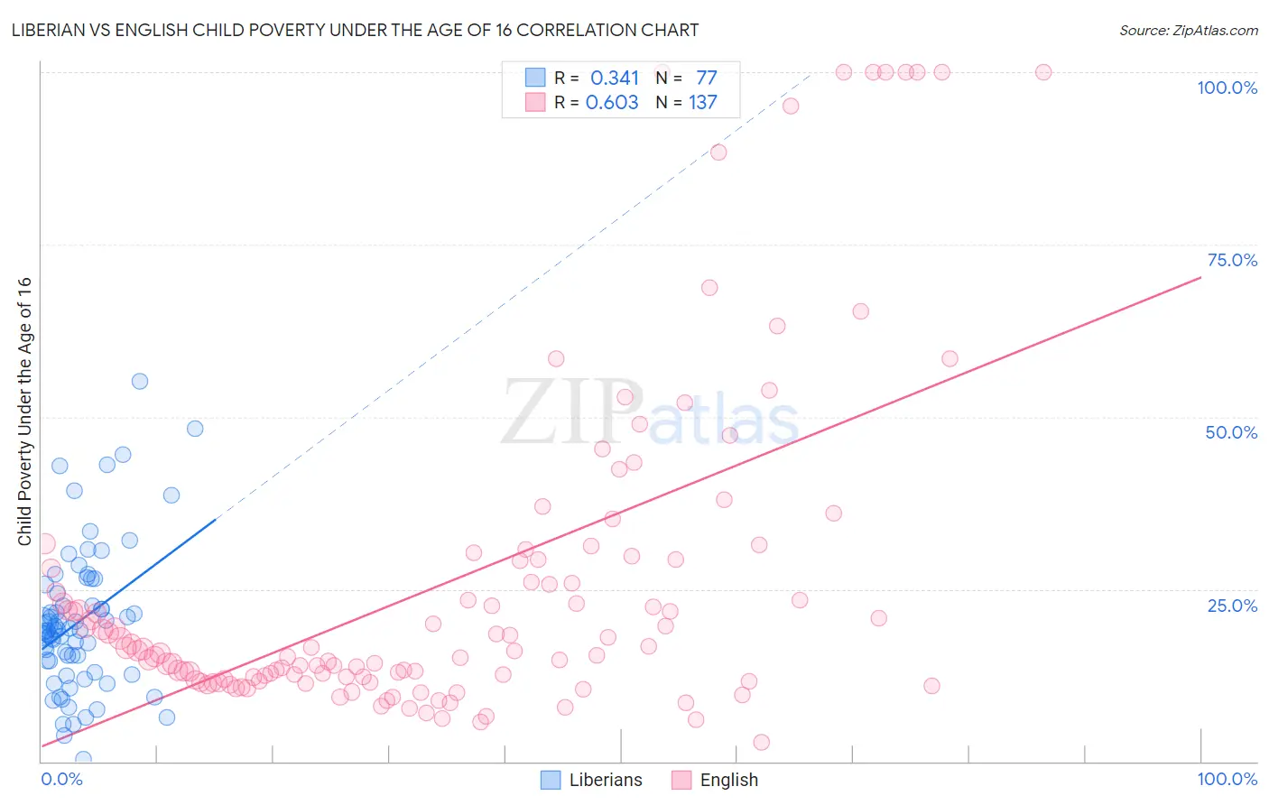 Liberian vs English Child Poverty Under the Age of 16