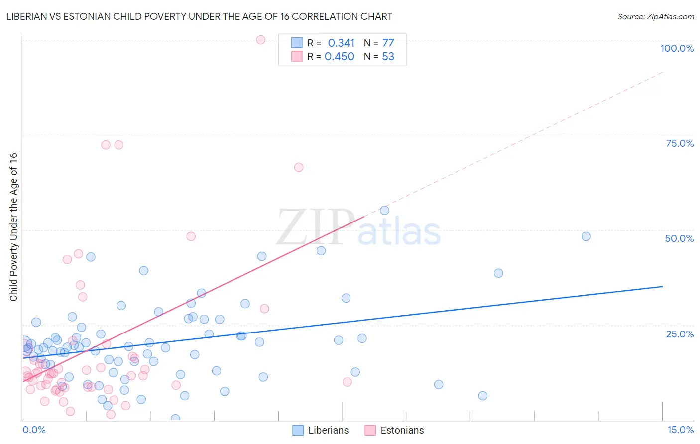 Liberian vs Estonian Child Poverty Under the Age of 16