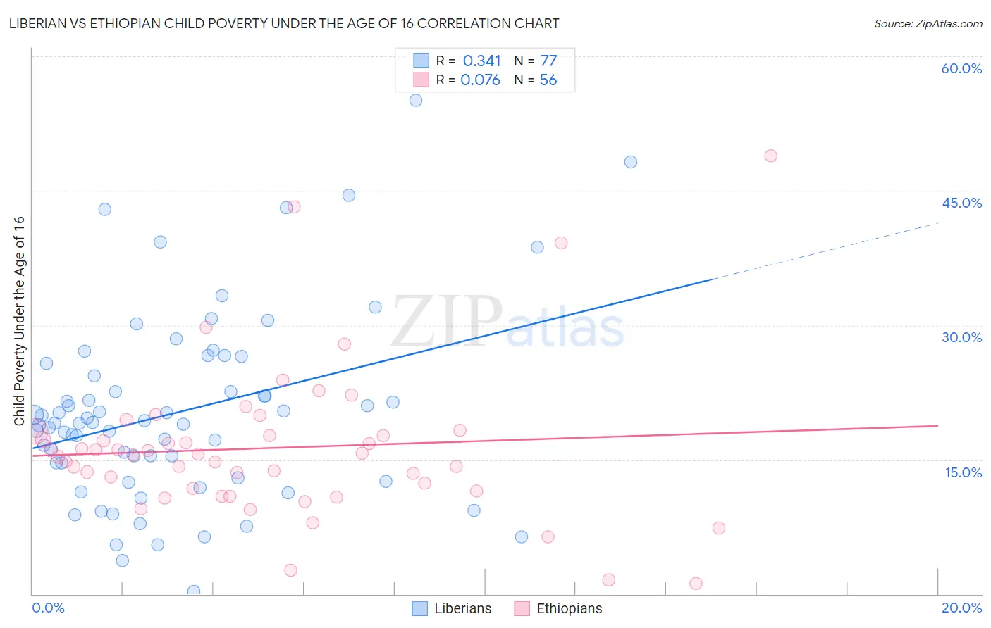 Liberian vs Ethiopian Child Poverty Under the Age of 16