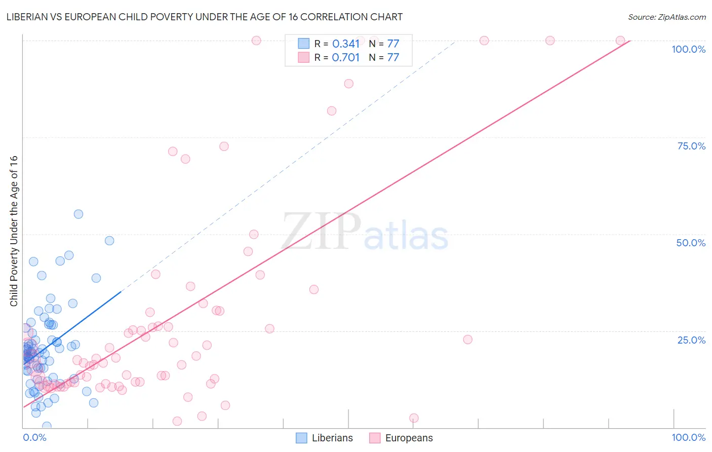 Liberian vs European Child Poverty Under the Age of 16