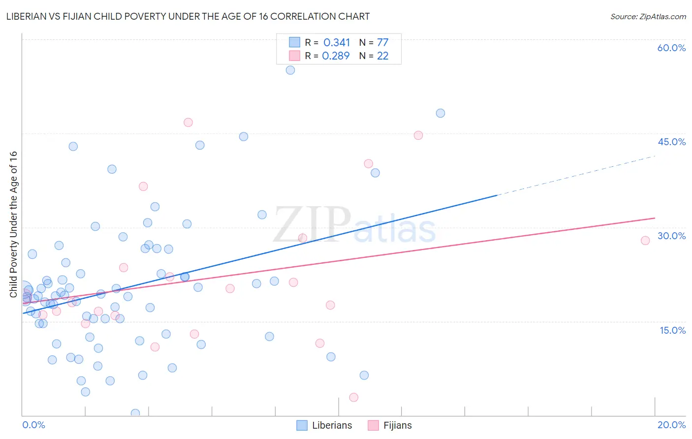 Liberian vs Fijian Child Poverty Under the Age of 16