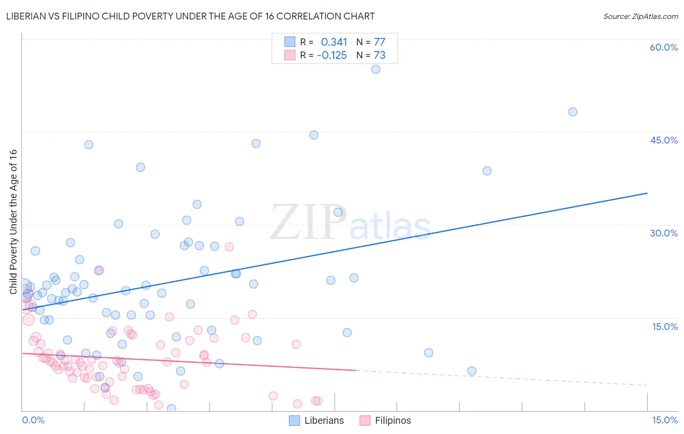 Liberian vs Filipino Child Poverty Under the Age of 16
