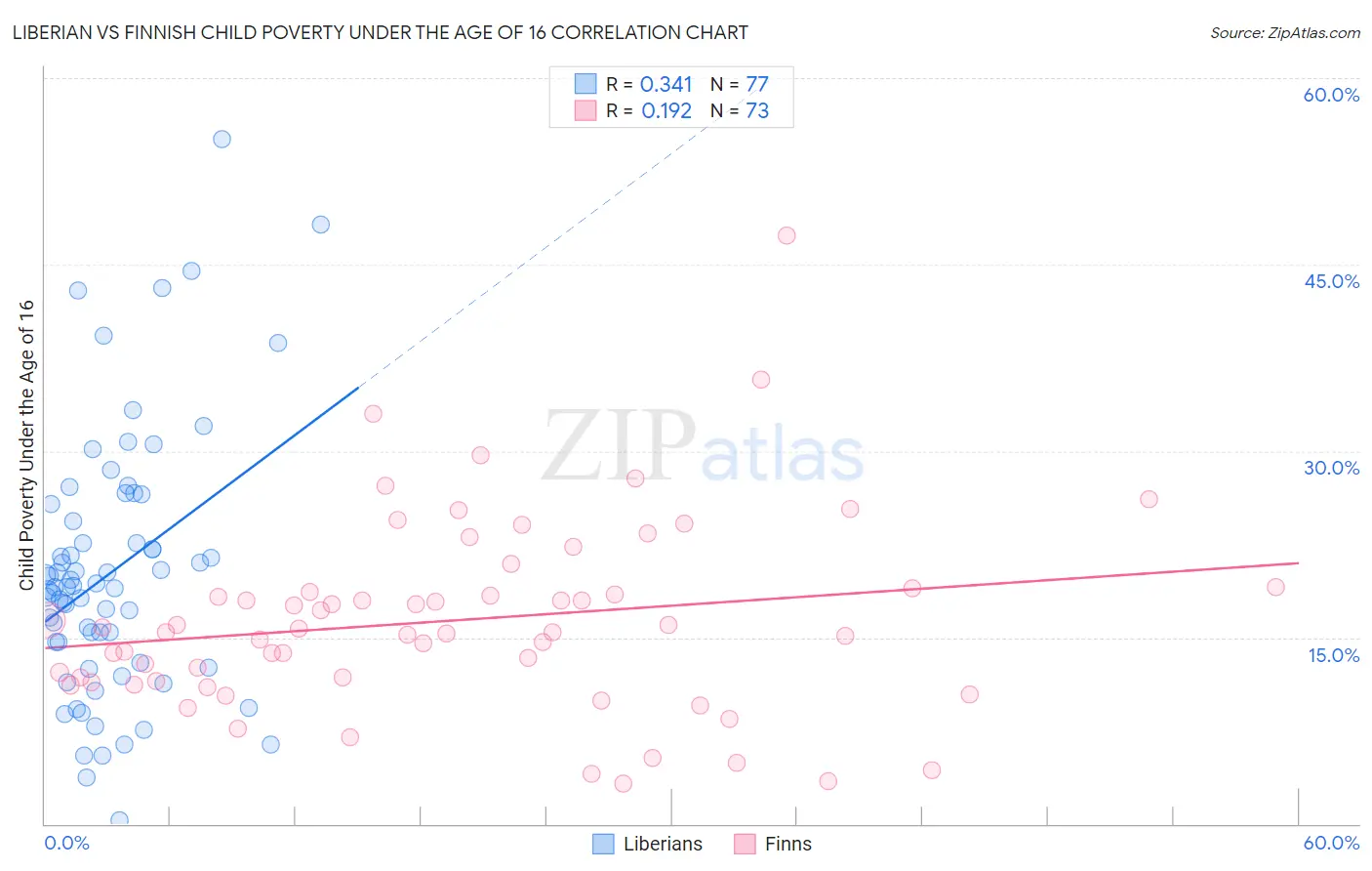 Liberian vs Finnish Child Poverty Under the Age of 16