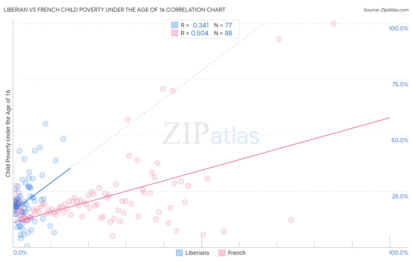Liberian vs French Child Poverty Under the Age of 16