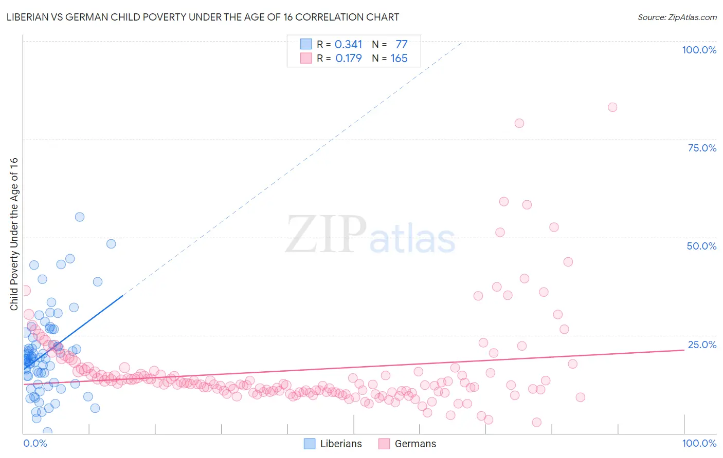Liberian vs German Child Poverty Under the Age of 16