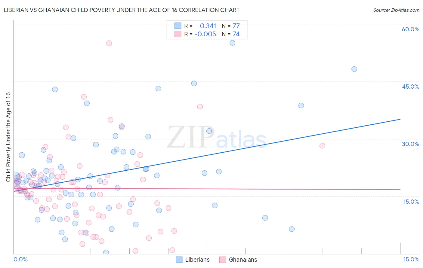 Liberian vs Ghanaian Child Poverty Under the Age of 16