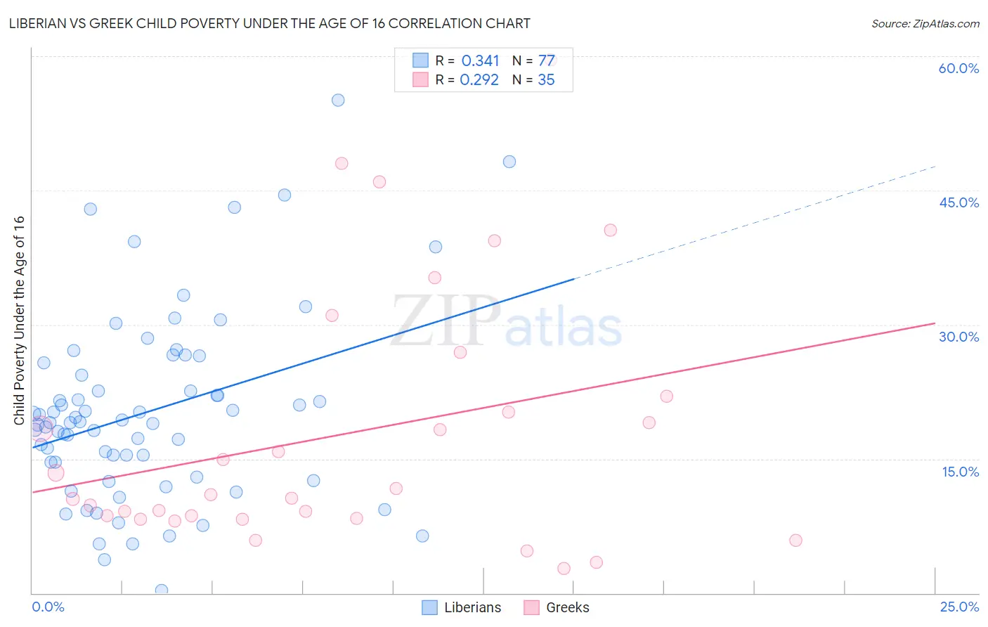 Liberian vs Greek Child Poverty Under the Age of 16