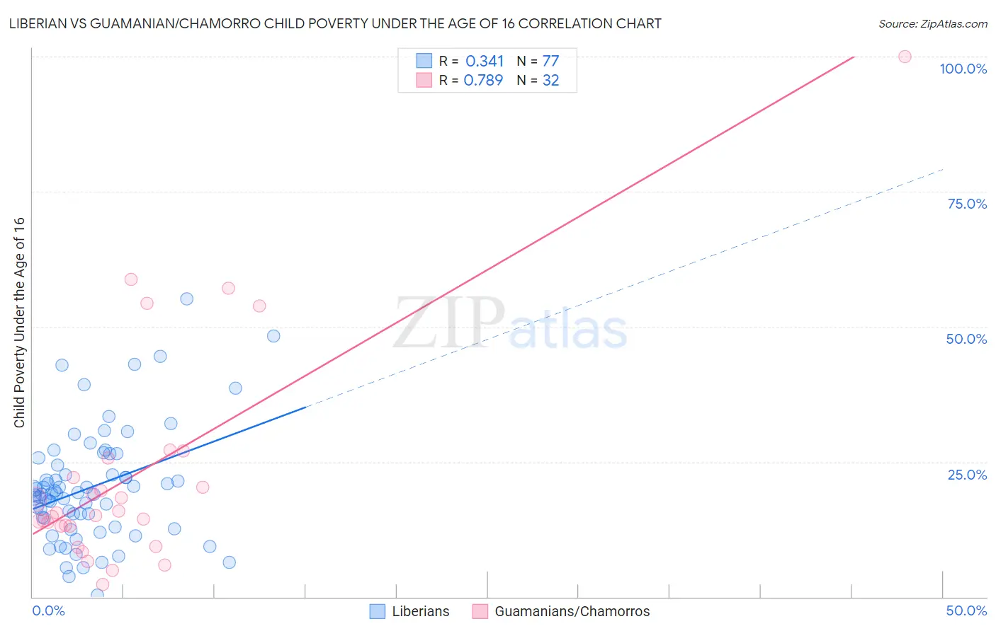Liberian vs Guamanian/Chamorro Child Poverty Under the Age of 16