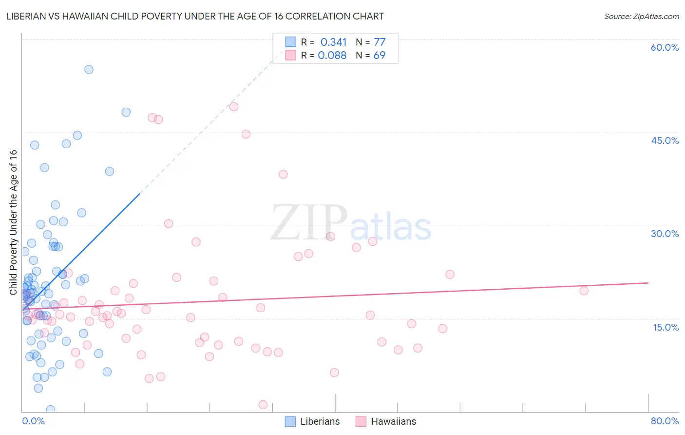 Liberian vs Hawaiian Child Poverty Under the Age of 16