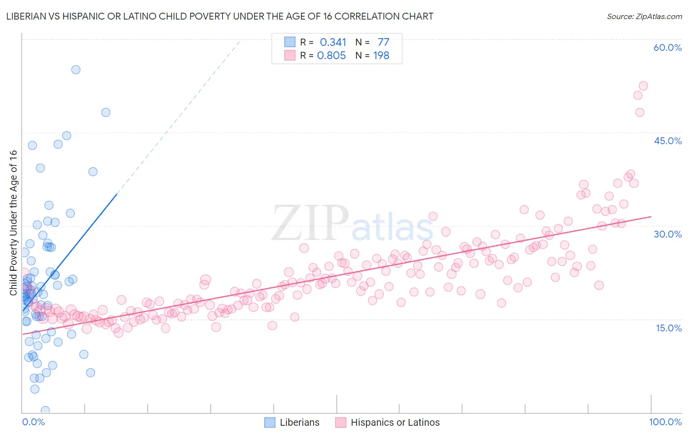 Liberian vs Hispanic or Latino Child Poverty Under the Age of 16
