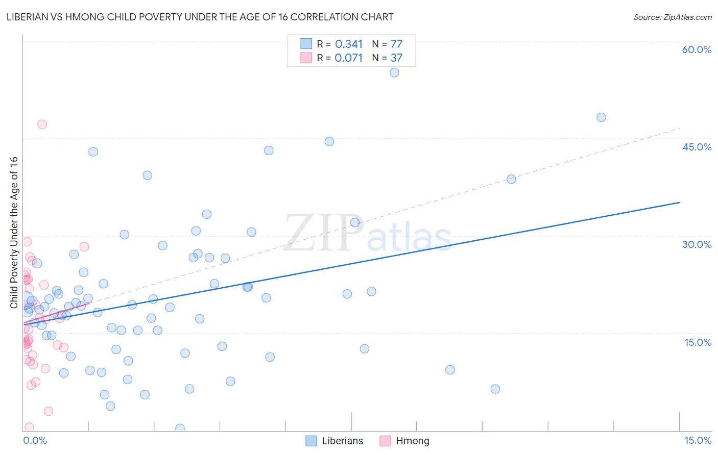 Liberian vs Hmong Child Poverty Under the Age of 16