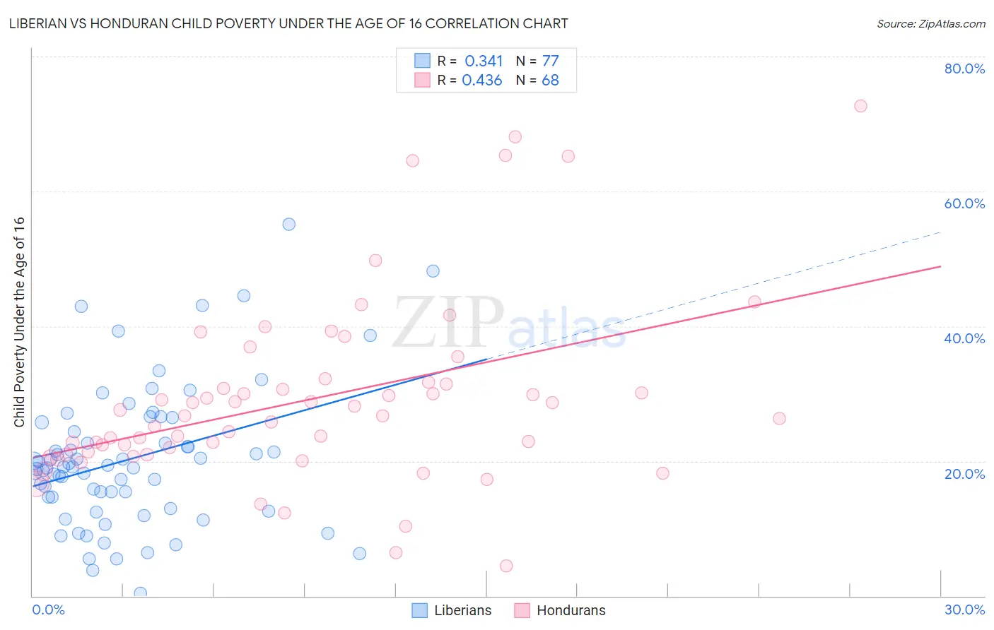 Liberian vs Honduran Child Poverty Under the Age of 16