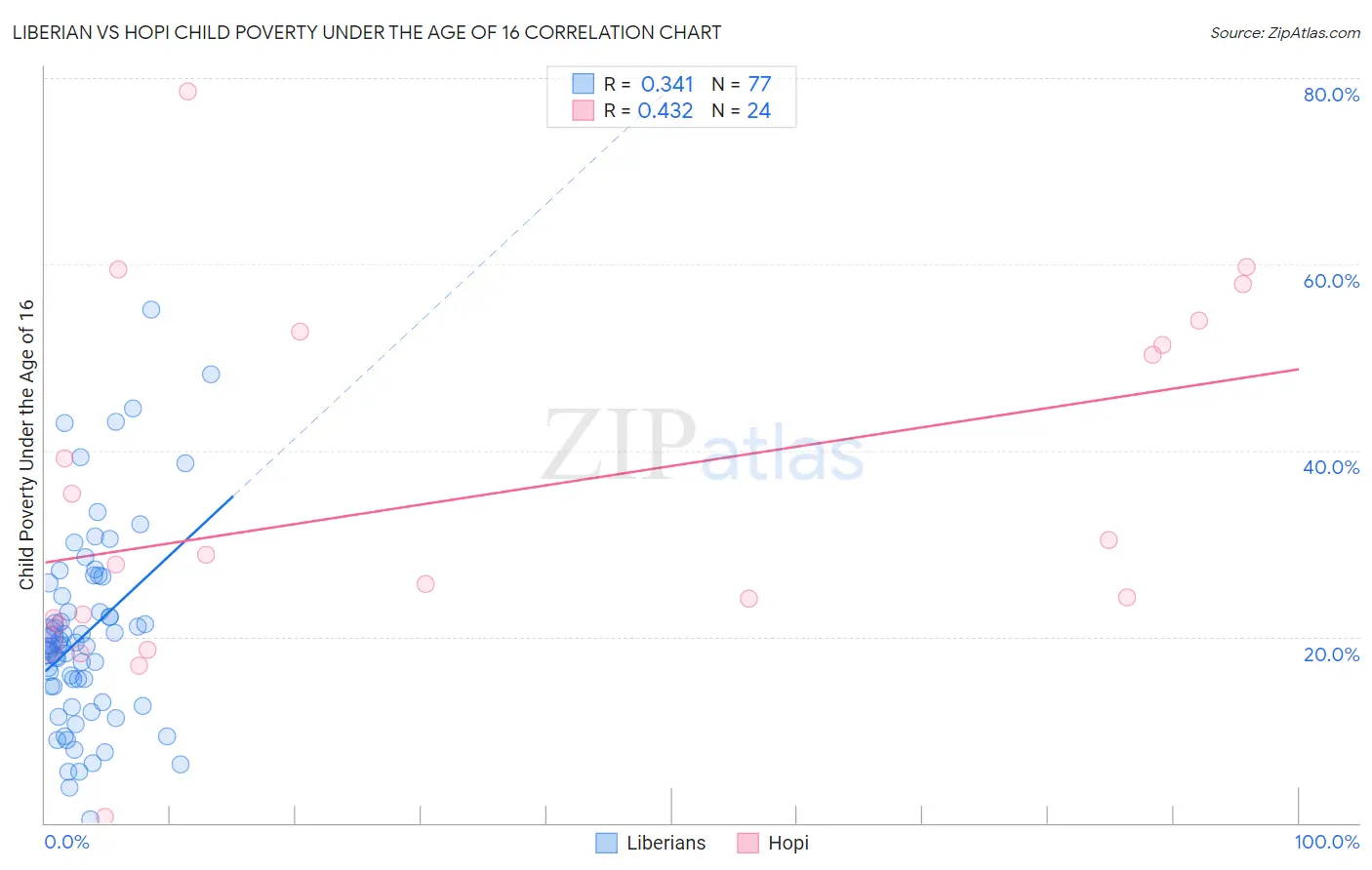 Liberian vs Hopi Child Poverty Under the Age of 16