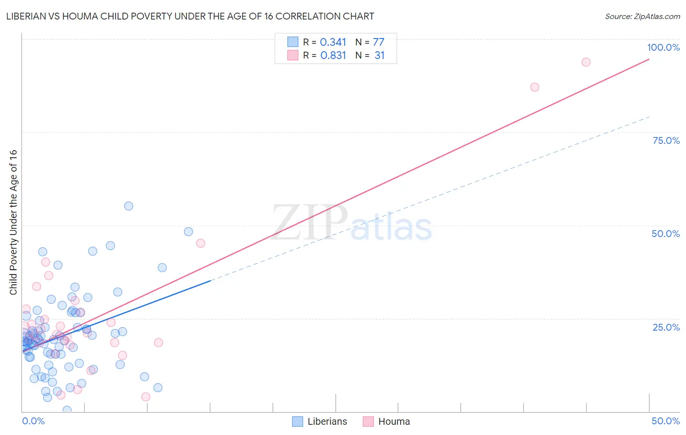 Liberian vs Houma Child Poverty Under the Age of 16