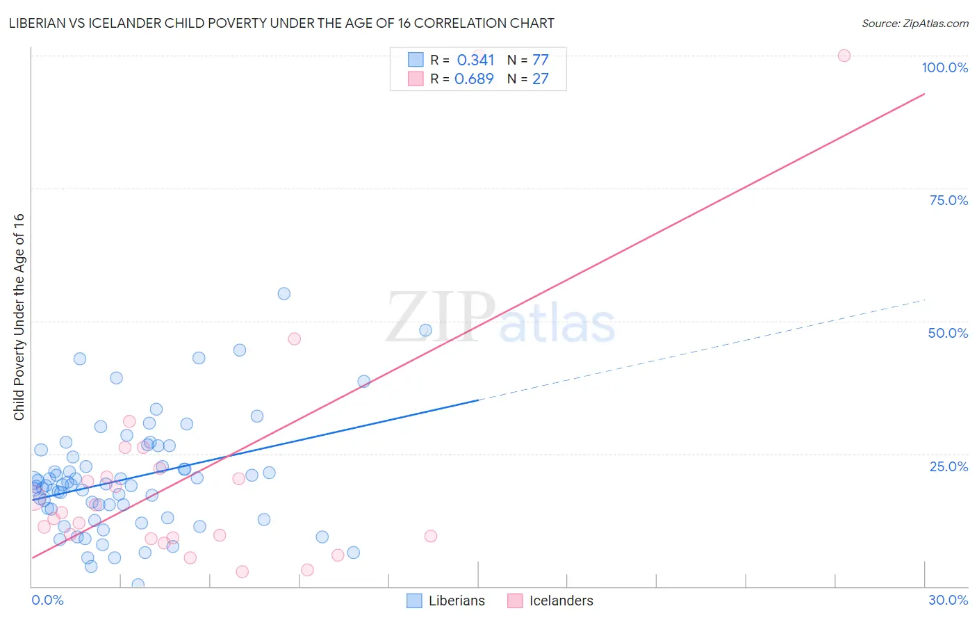 Liberian vs Icelander Child Poverty Under the Age of 16