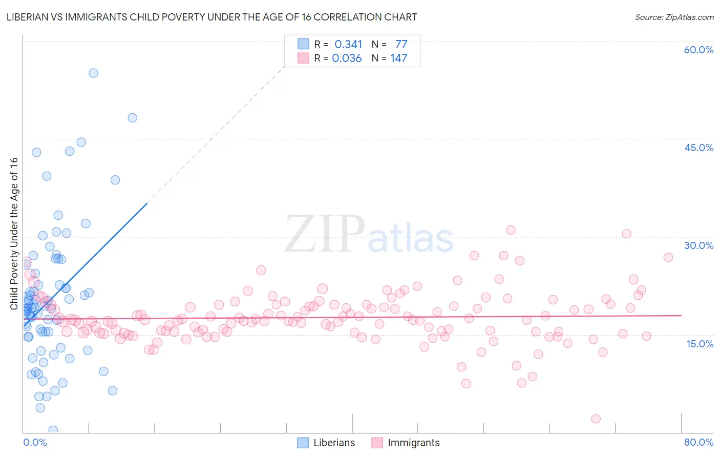 Liberian vs Immigrants Child Poverty Under the Age of 16