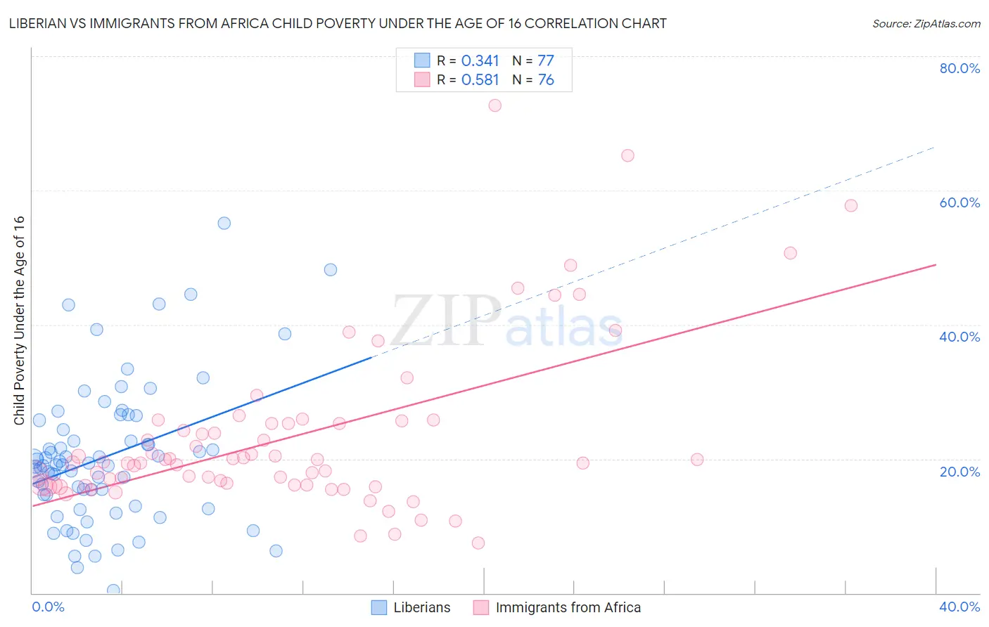 Liberian vs Immigrants from Africa Child Poverty Under the Age of 16