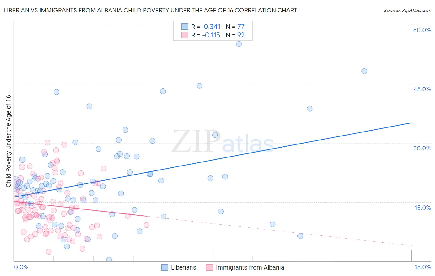 Liberian vs Immigrants from Albania Child Poverty Under the Age of 16