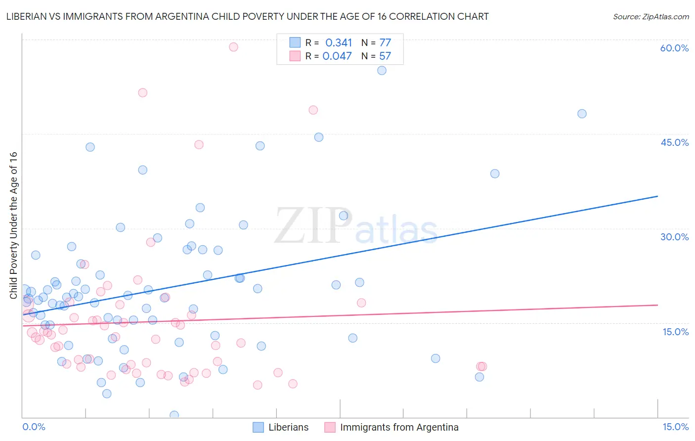 Liberian vs Immigrants from Argentina Child Poverty Under the Age of 16