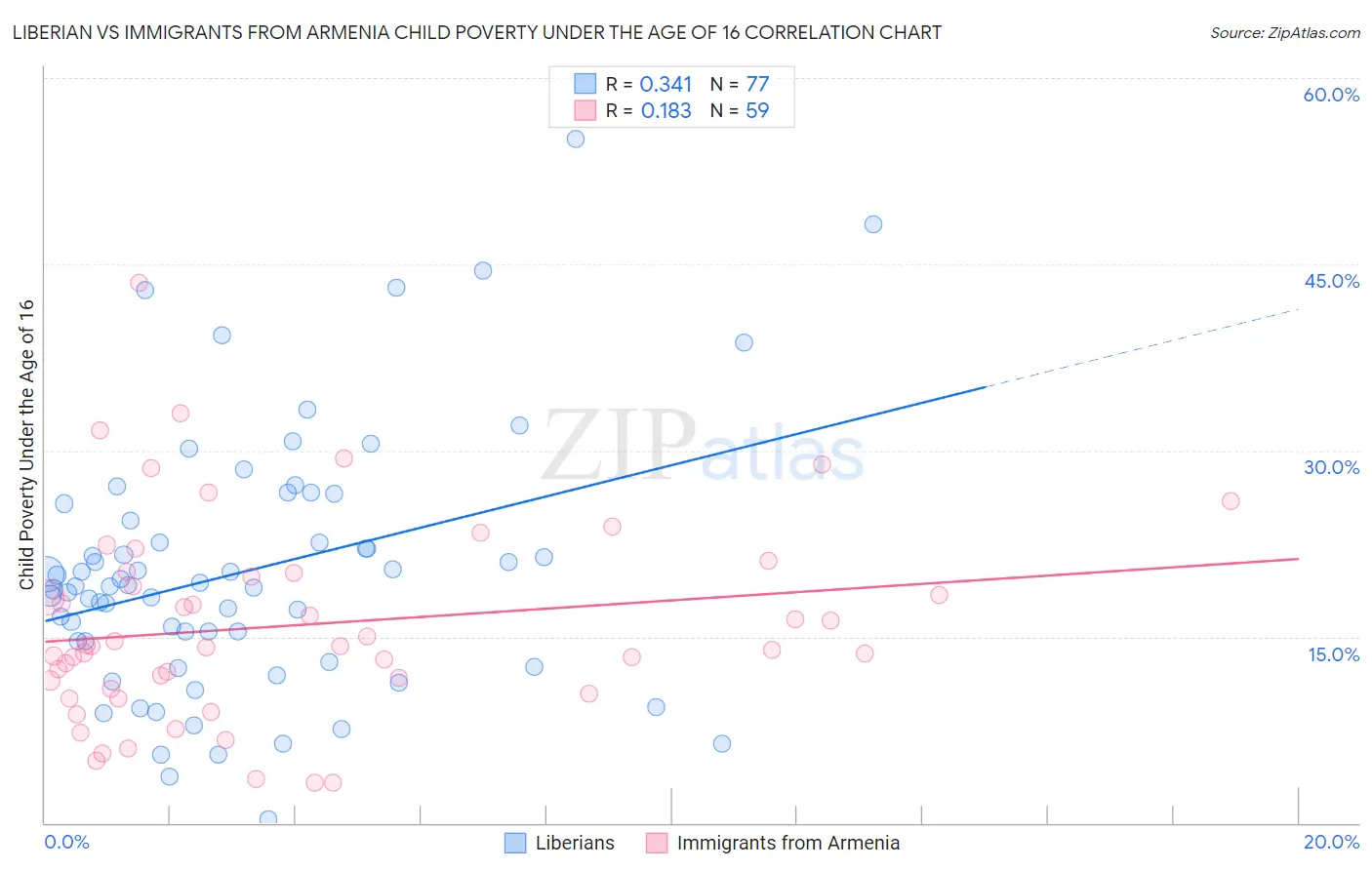 Liberian vs Immigrants from Armenia Child Poverty Under the Age of 16