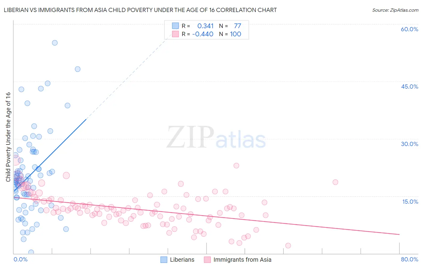 Liberian vs Immigrants from Asia Child Poverty Under the Age of 16