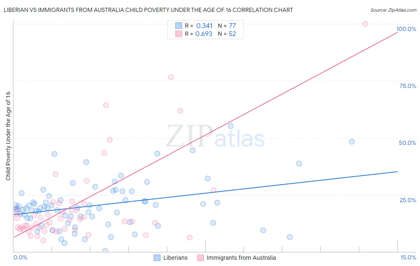 Liberian vs Immigrants from Australia Child Poverty Under the Age of 16