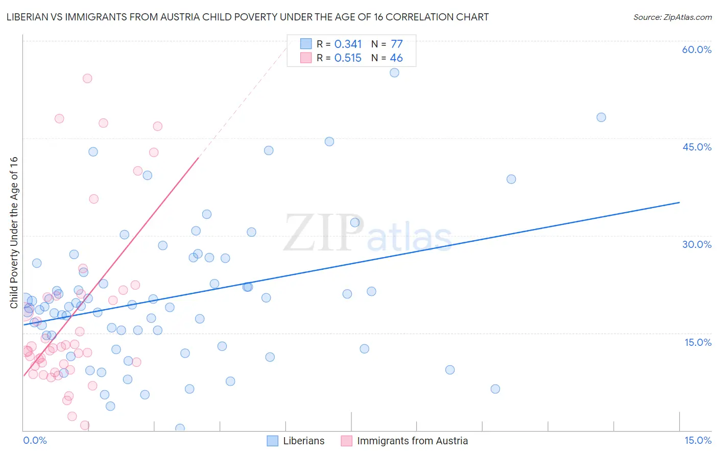 Liberian vs Immigrants from Austria Child Poverty Under the Age of 16