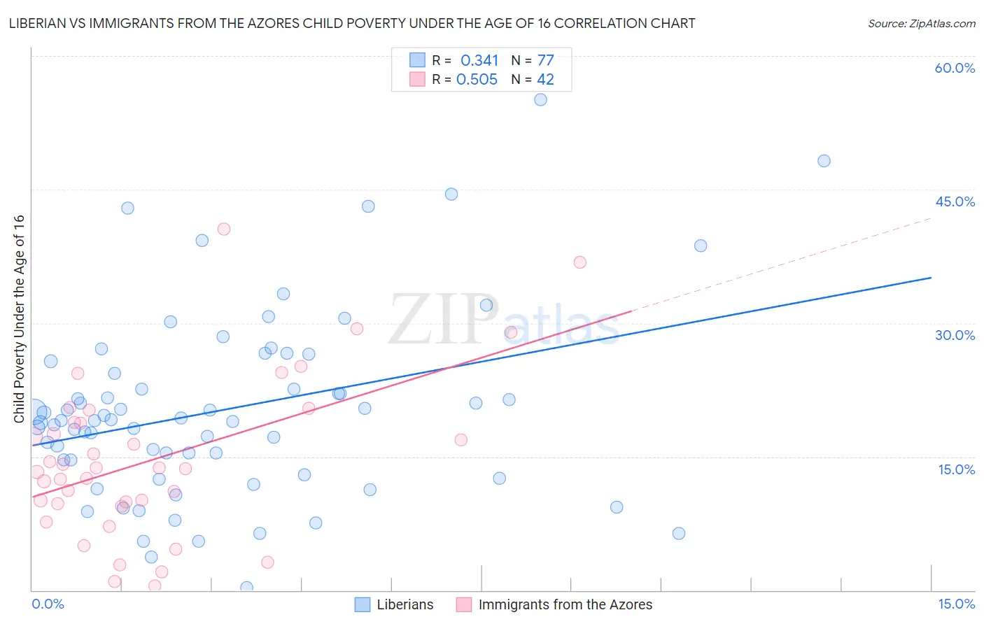 Liberian vs Immigrants from the Azores Child Poverty Under the Age of 16
