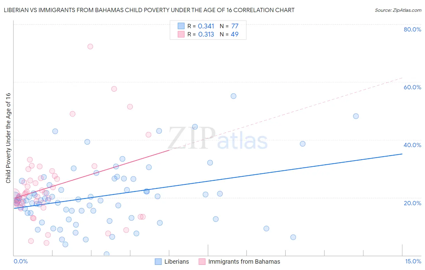 Liberian vs Immigrants from Bahamas Child Poverty Under the Age of 16