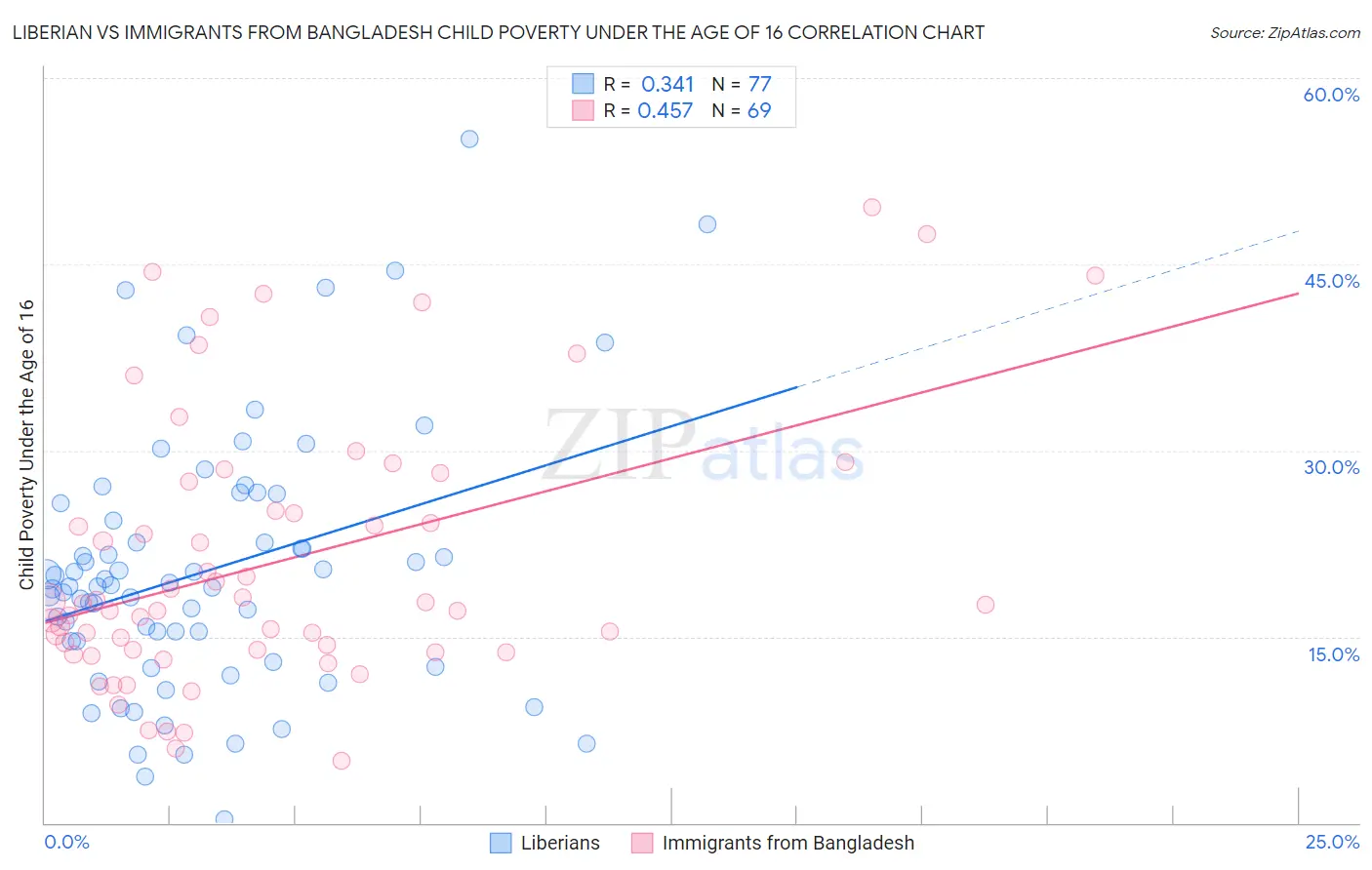 Liberian vs Immigrants from Bangladesh Child Poverty Under the Age of 16