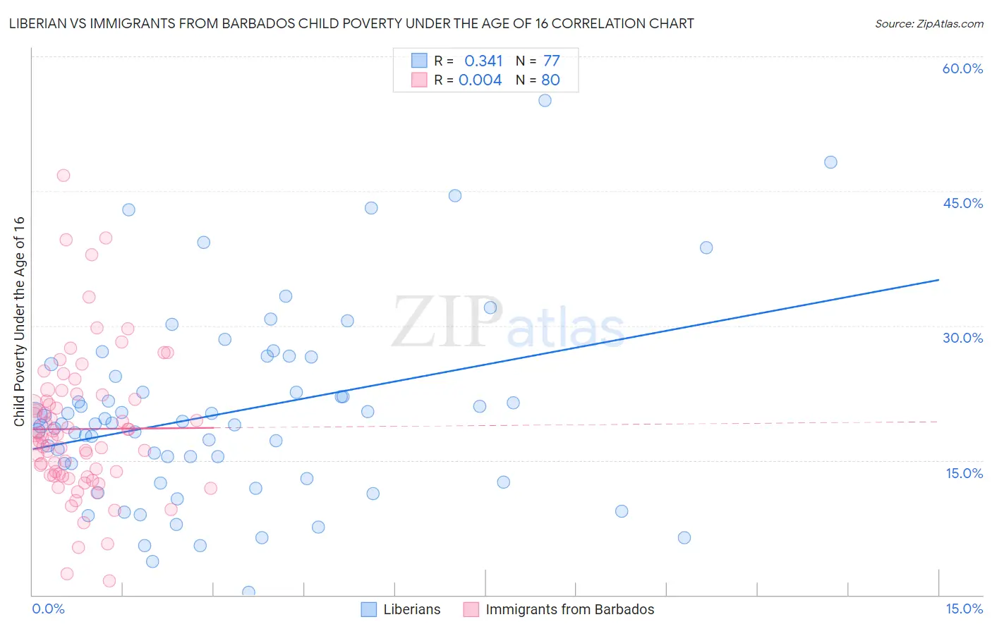 Liberian vs Immigrants from Barbados Child Poverty Under the Age of 16
