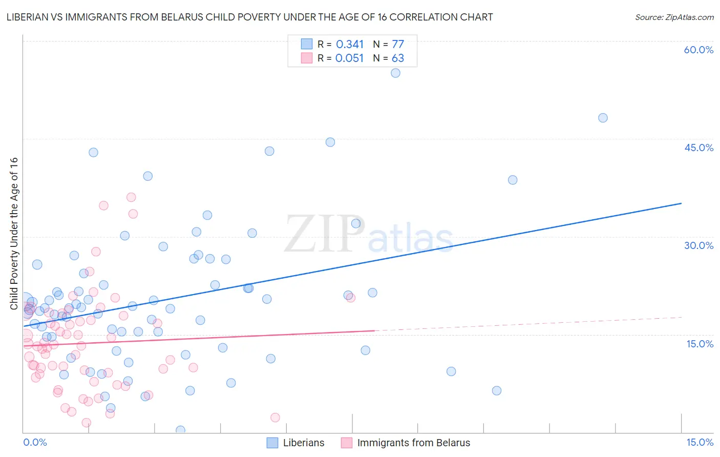 Liberian vs Immigrants from Belarus Child Poverty Under the Age of 16