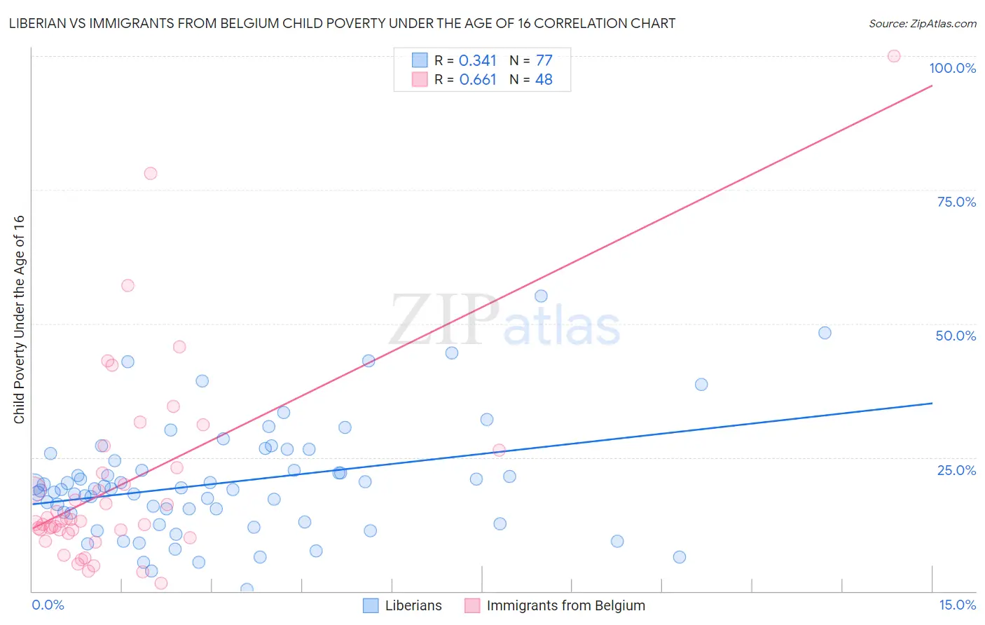 Liberian vs Immigrants from Belgium Child Poverty Under the Age of 16