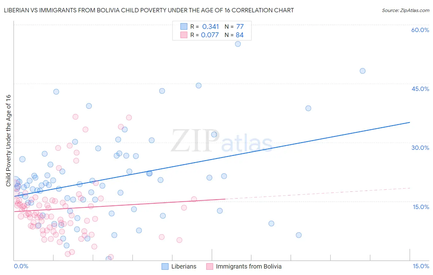 Liberian vs Immigrants from Bolivia Child Poverty Under the Age of 16