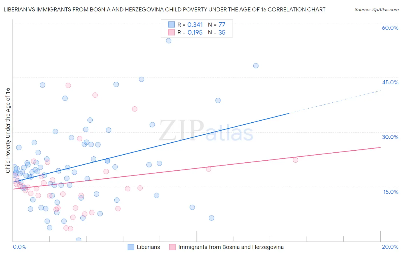 Liberian vs Immigrants from Bosnia and Herzegovina Child Poverty Under the Age of 16