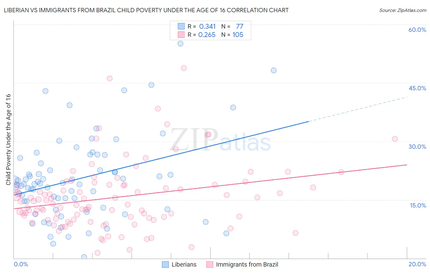 Liberian vs Immigrants from Brazil Child Poverty Under the Age of 16