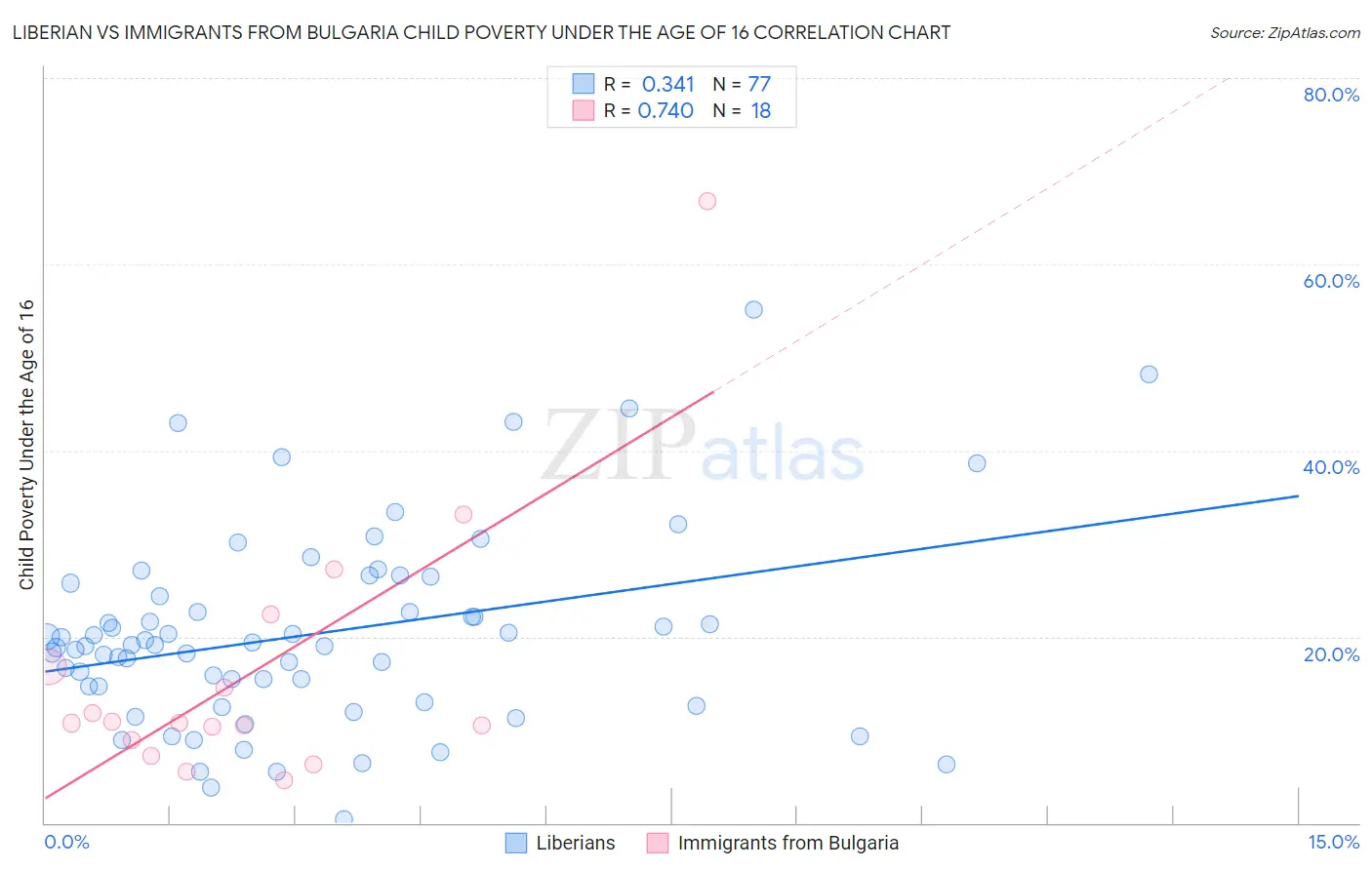 Liberian vs Immigrants from Bulgaria Child Poverty Under the Age of 16