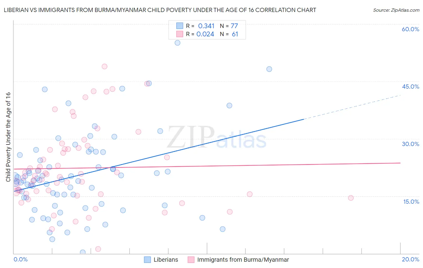 Liberian vs Immigrants from Burma/Myanmar Child Poverty Under the Age of 16