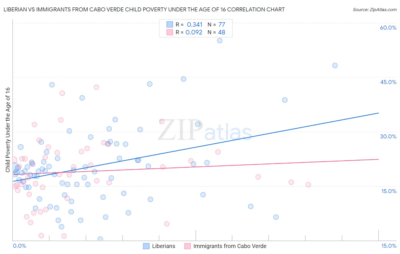 Liberian vs Immigrants from Cabo Verde Child Poverty Under the Age of 16